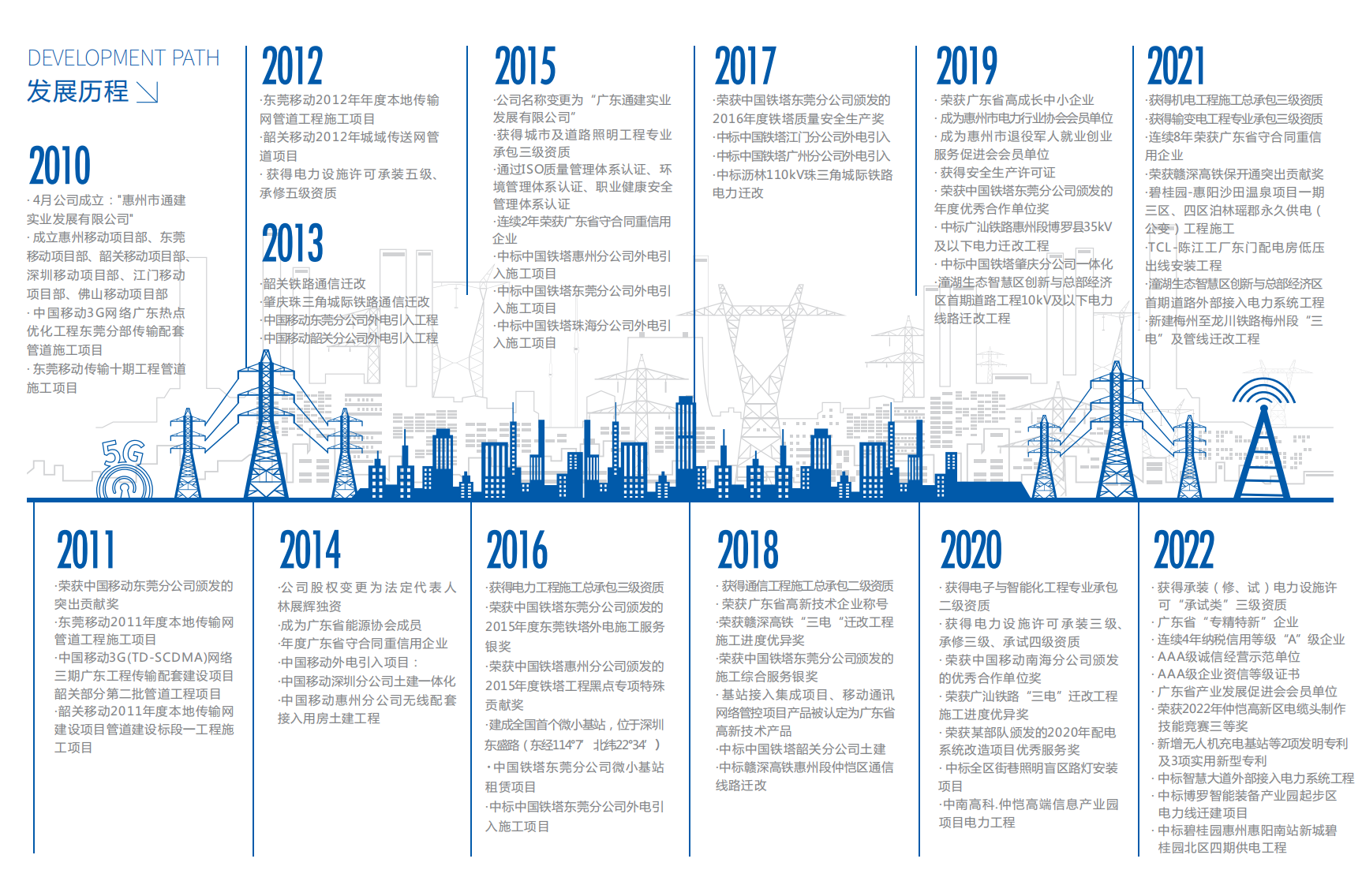 2022-發(fā)展歷程.png
